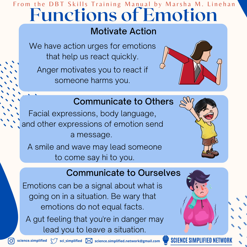 Title: functions of emotion. From the DBT skills training manual by Marsha M. Linehan. There are three rectangles. In the first is the title: motivate action and the subtitle: we have action urges for emotions that help us react quickly. Anger motivates you to react if someone harms you. There is a photo of someone with their arms in running stance. In the next rectangle is the title: communicate to others and the subtitle: facial expressions, body language, & other expressions of emotions send a message. A smile & wave may lead someone to come say hi to you. There is a person in shorts and a t shirt waiving with a smile next to it. In the last rectangle is the title: communicate to ourselves and the subtitle: emotions can be a signal about what is going on in a situation. Be wary that emotions do not equal facts. A gun feeling that you’re in danger may lead you to leave a situation. A person in a scarf and sweater with marks to indicate they are shaking is next to it.