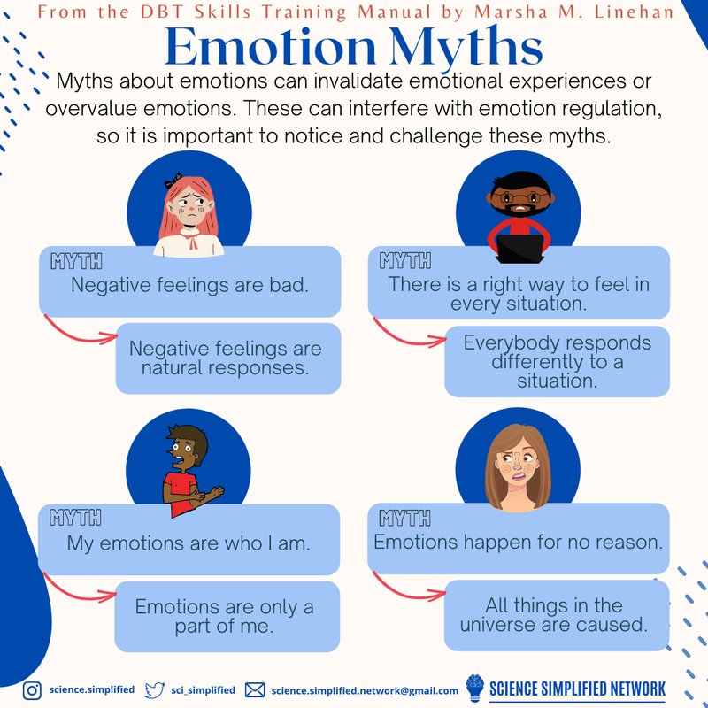 Title: Emotion myths from the DBT skills training manual by Marsha M. Linehan. Subtitle: myths about emotions can invalidate emotional experiences or overvalue emotions. These can interfere with emotion regulation, so it is important to notice and challenge these myths. Underneath are 4 photos of various people with two text boxes underneath. First box is a myth and then it has an arrow to a way to bust the myth. 1st myth: negative feelings are bad. Reframe: negative feelings are natural responses. 2nd myth: there is a right way to feel in every situation. Reframe: everybody responds differently to a situation. 3rd myth: my emotions are who I am. Reframe: emotions are only a part of me. Last myth: emotions happen for no reason. Reframe: all things in the universe are caused.