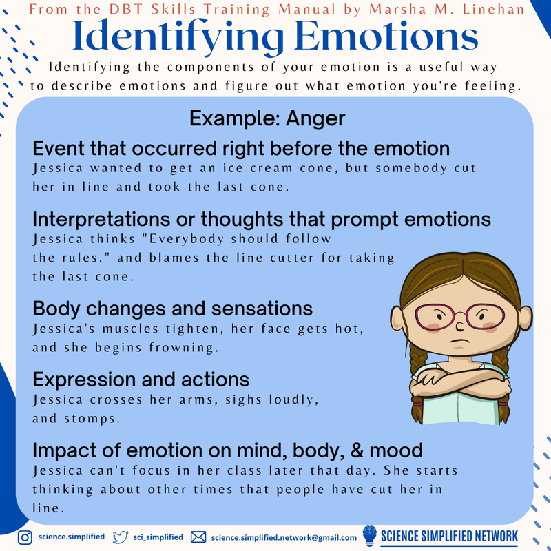 Title: identifying emotions, from the DBT skills training manual by Marsha M. Linehan. Subtitle: identifying the components of your emotions is a useful way to describe emotions & figure out what emotion you’re feeling. Underneath is a rectangle with a person who has long braided pig tails and glasses. Their arms are crossed and they have a frown. The title is ‘Example: anger’. Event that occurred right before the emotion: Jessica wanted to get an ice cream cone, but somebody cut her in line and took the last cone. Interpretations or thoughts that prompt emotions: the rules." and blames the line cutter for taking. Body changes & sensations: Jessica's muscles tighten, her face gets hot, & she begins frowning. Expression & actions: Jessica crosses her arms, sighs loudly, & stomps. Impact of emotion on mind, body, & mood: Jessica can't focus in her class later that day. She starts thinking about other times that people have cut her in line.