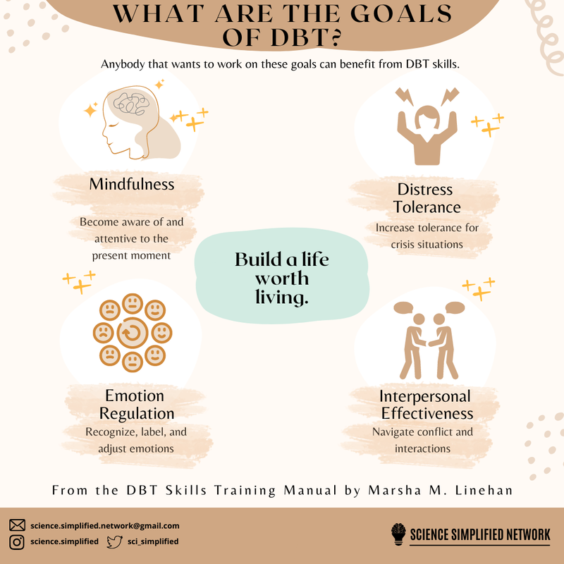 Title: What are the goals of DBT. Subtitle: Anybody that wants to work on these goals can benefit from DBT skills. There is a text bubble in the middle of the page that says Build a Life worth living. On the top left is a photo of a person’s head, they look peaceful. Underneath is the title Mindfulness with the subtitle: become aware of and attentive to the present moment. On the top right is a photo of a person with their arms up and lighting bolts around them. Underneath is the title Distress Tolerance with the subtitle: Increase tolerance for crisis situations. On the bottom left is a photo of many faces around a curved arrow with the title emotion regulation and the subtitle: recognize, label, and adjust emotions. On the bottom right is a picture of two people with text bubbles with the title Interpersonal Effectiveness and the subtitle: navigate conflict and interactions.