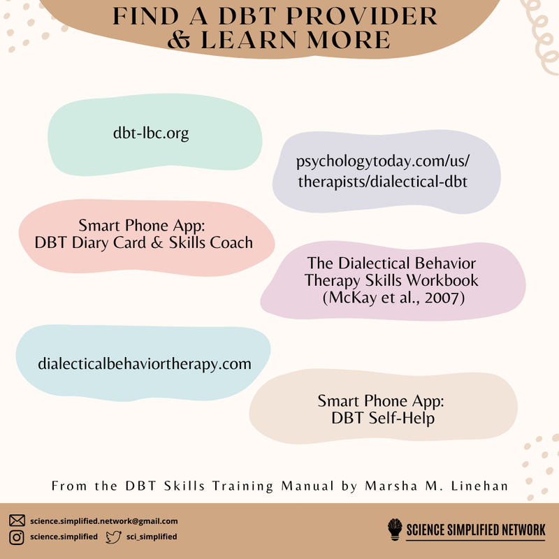 Title: Find a DBT provider and learn more. There are 6 word bubbles beneath with the following resources: (1) dbt-lbc.org (2) psychologytoday.com/us/therapists/dialectical-dbt (3) Smart phone app: DBT Diary Card and Skills Coach (4) The dialectical behavior therapy skills workbook (McKay et al., 2007) (5) dialecticlabehaviorthearpy.com (6) Smart phone app: DBT self help