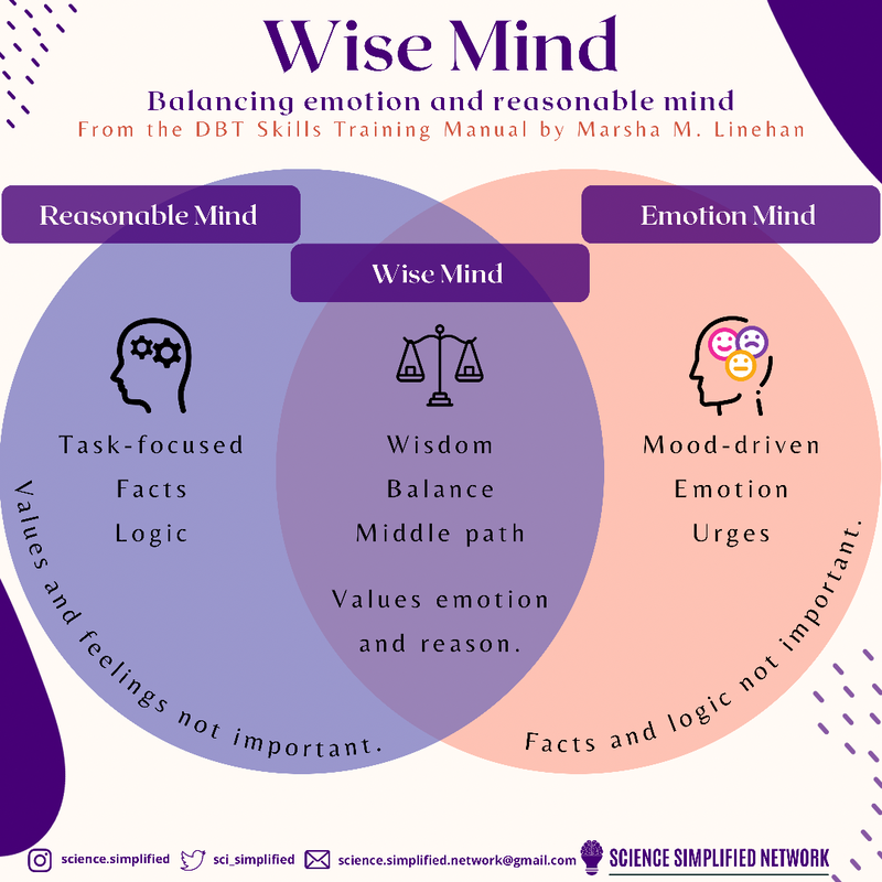 Title: Wise Mind. Subtitle: balancing emotion and reasonable mind. From the DBT skills training manual by Marsha M. Linehan. A Venn diagram is underneath. The left side is titled reasonable mind & includes a picture of a person with gears in their head. It also says “task focused. Facts. Logic. Values & feelings not important. The right side is title emotion mind with a picture of a person with different faces in their mind. It also says “mood-driven, emotion, urges. Facts and logic not important.” In the middle, where emotion and reasonable mind overlap, is titled wise mind. There is a photo of a balance and it says “wisdom. Balance. Middle path. Values emotion and reason. 